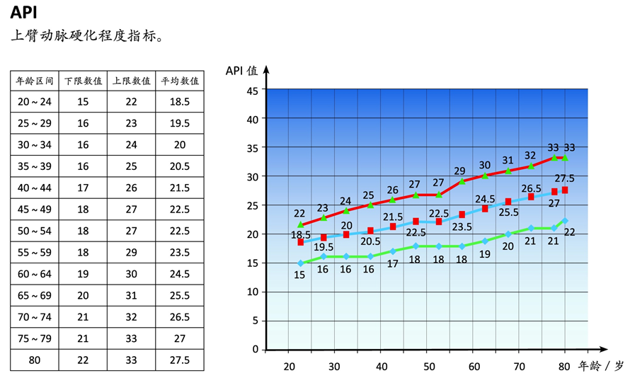 上臂動脈硬化程度指標