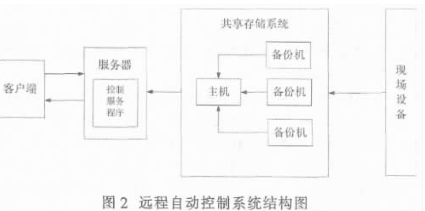 遠程自動控制