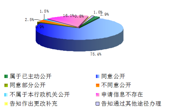 天津市規劃和自然資源局2018年政府信息公開年度報告