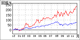 風華高科