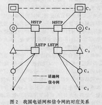 7號公共信道信令網