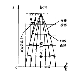 高斯投影坐標系