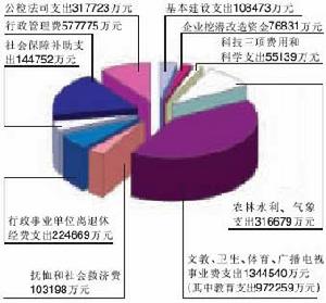 財政支出