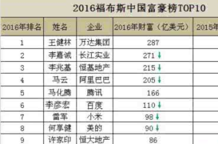 2016年福布斯中國富豪榜