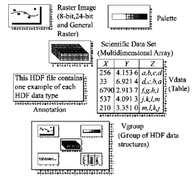 圖2 HDF4的數據類型