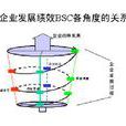 全面績效計分卡