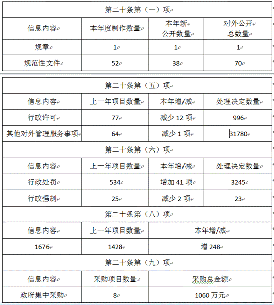 宿遷市交通運輸局2019年政府信息公開工作年度報告