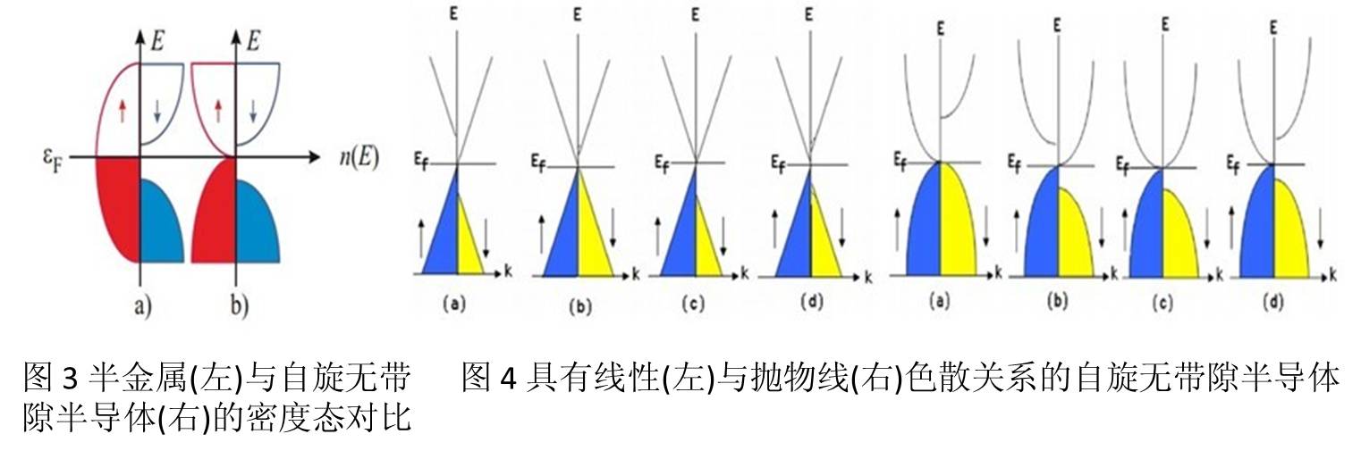 自旋無帶隙半導體