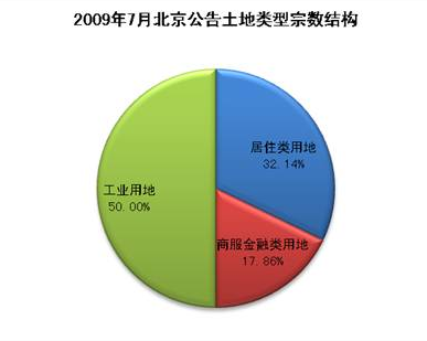 土地類型