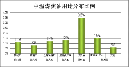 中溫煤焦油用途分布比例