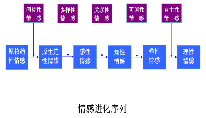 情感進化序列