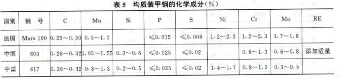 常規武器用鋼