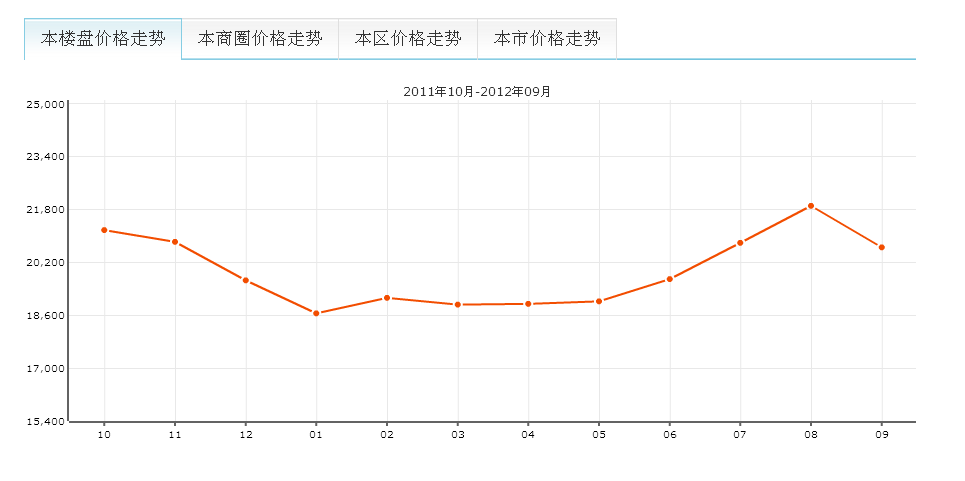 價格走勢