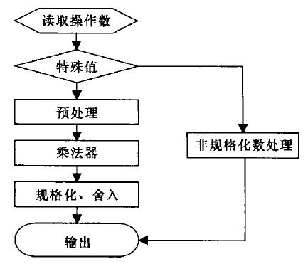 浮點乘法器