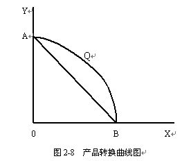 產品轉換曲線