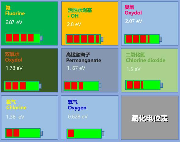 活性水燃基淨化技術