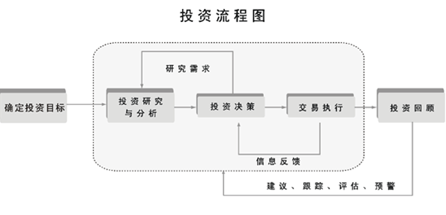 投資流程