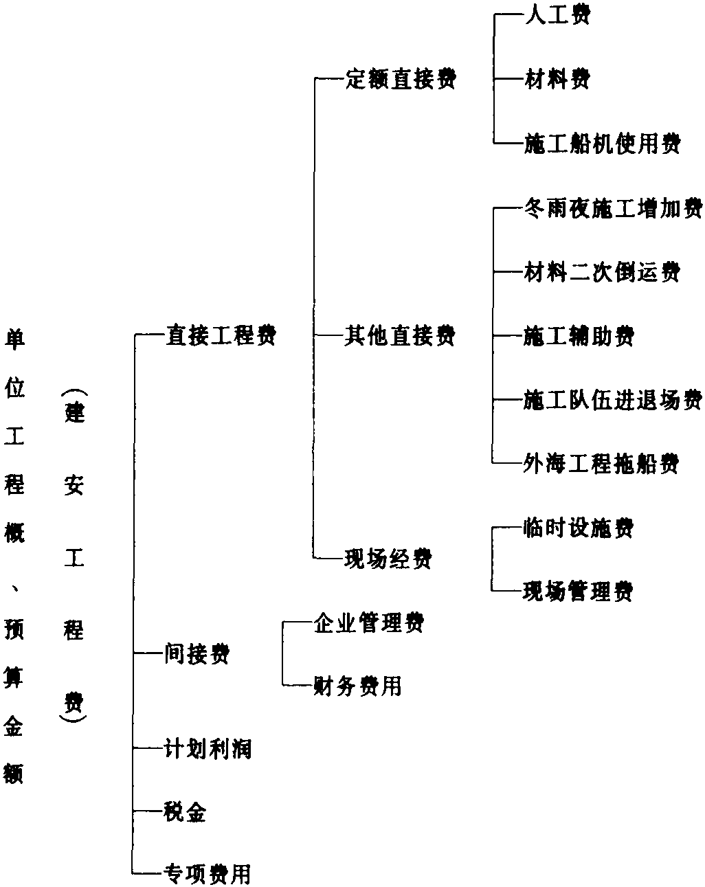 產品成本預算