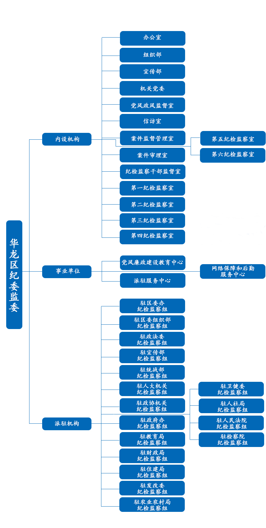 濮陽市華龍區監察委員會