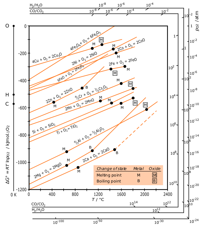 氧化物自由能圖
