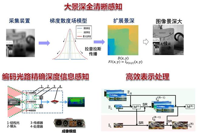 編碼攝像關鍵技術及套用