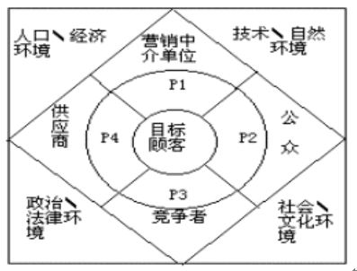 行銷結構