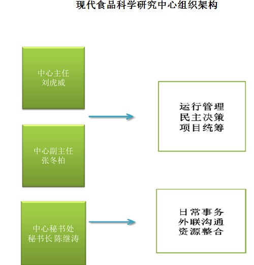 北京大學現代食品科學研究中心