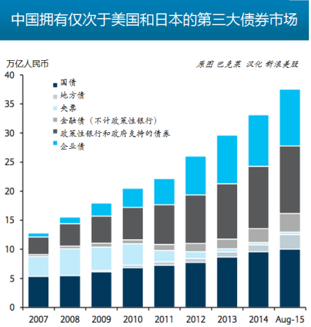 中國的銀行間債券市場