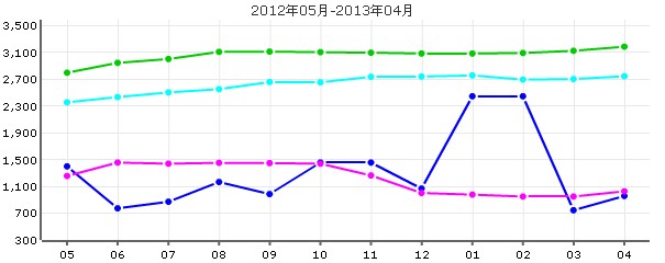 上海康城三期