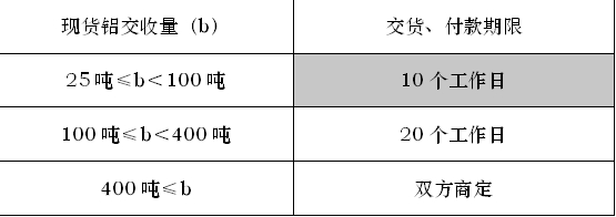 現貨鋁交收量