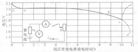 放電特性曲線