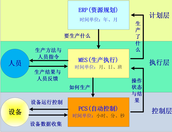 生產執行系統