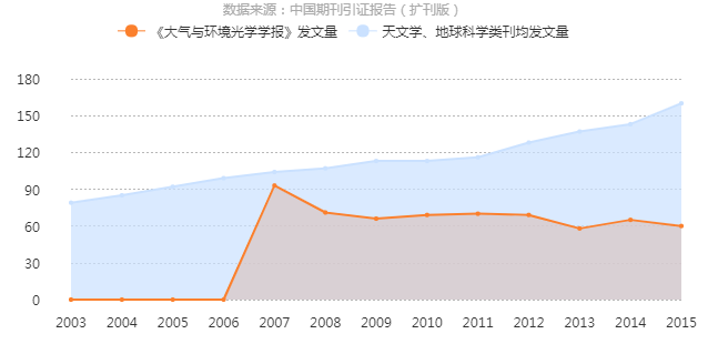 《大氣與環境光學學報》發文量曲線趨勢圖