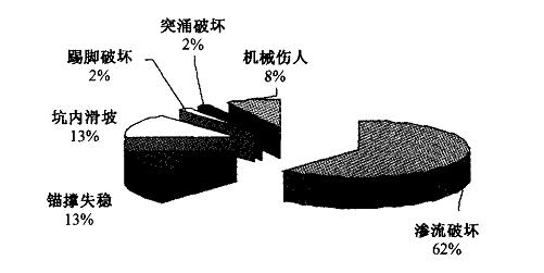 施工事故原因