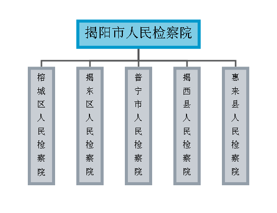 揭陽市人民檢察院