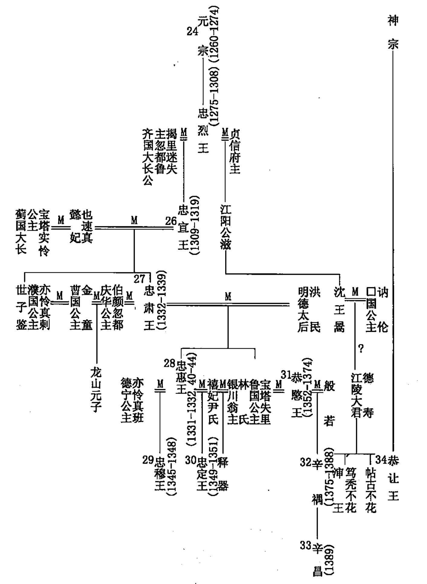 高麗(朝鮮半島歷史政權)