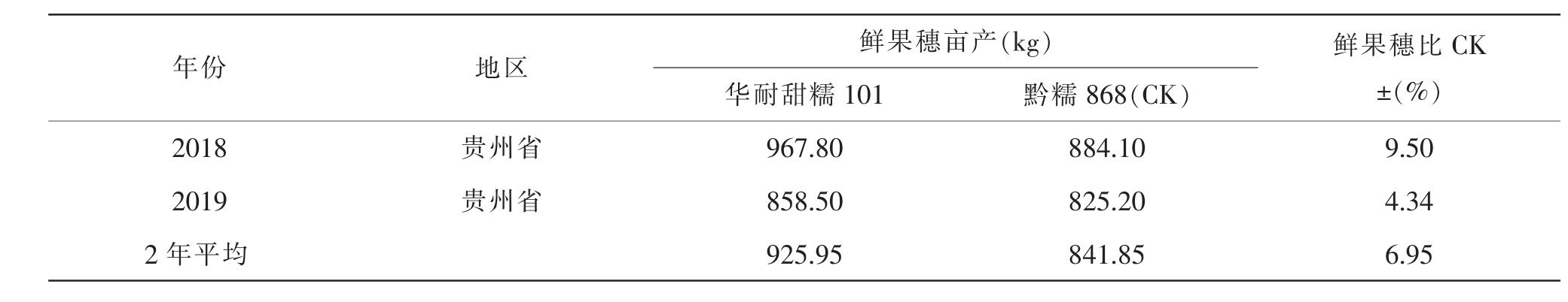 華耐甜糯101