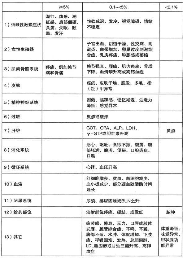 注射用醋酸亮丙瑞林微球