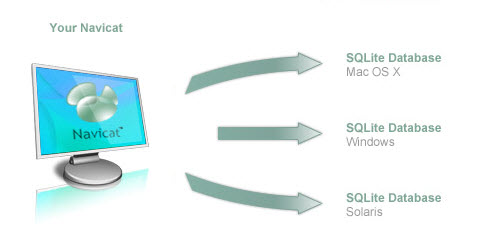 Navicat for SQLite