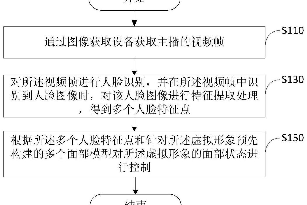 虛擬形象直播方法、虛擬形象直播裝置和電子設備