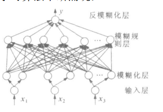 模糊神經網路結構