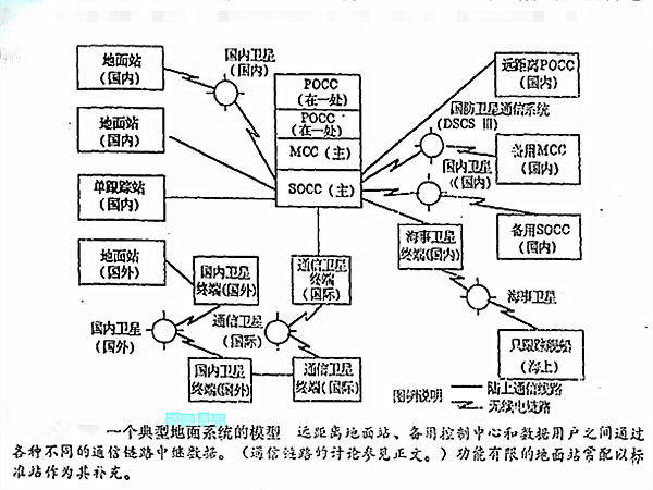 典型的地面系統