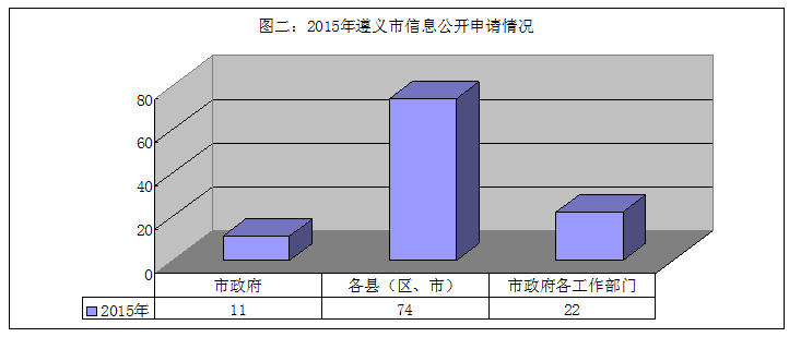 遵義市人民政府2015年政府信息公開年度報告