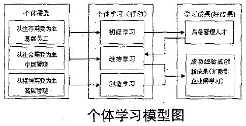 個體學習