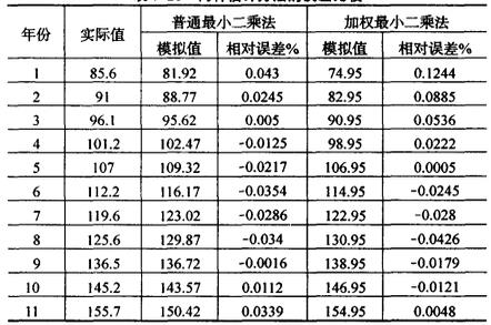 兩種估計方法的誤差比較