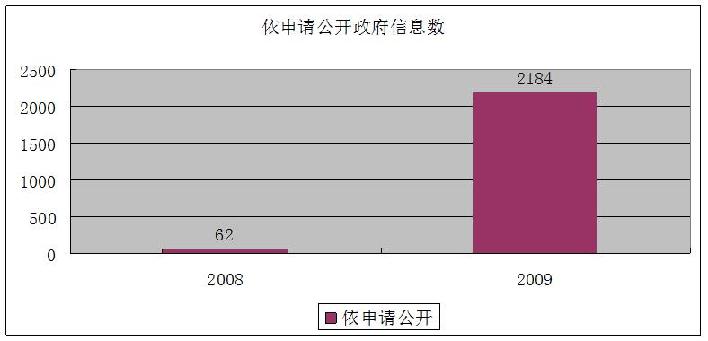 西藏自治區2009年政府信息公開工作年度報告