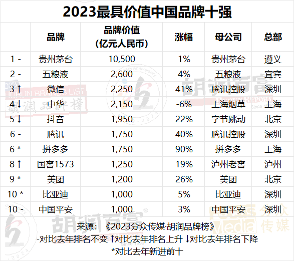 2023分眾傳媒·胡潤品牌榜