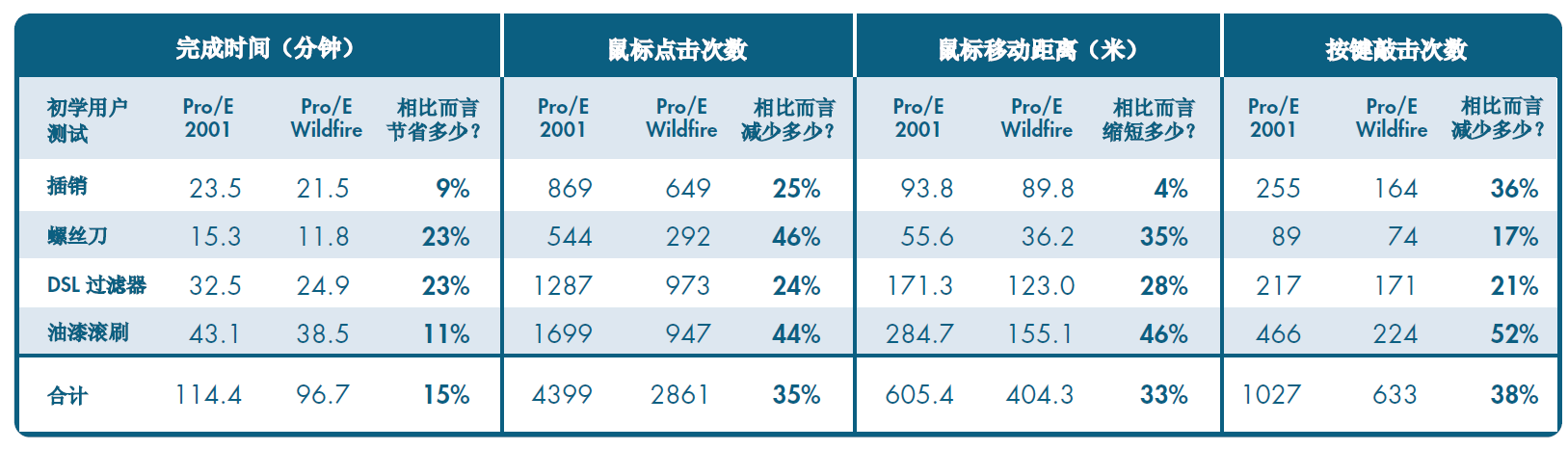 表3 使用數星期後的測試結果