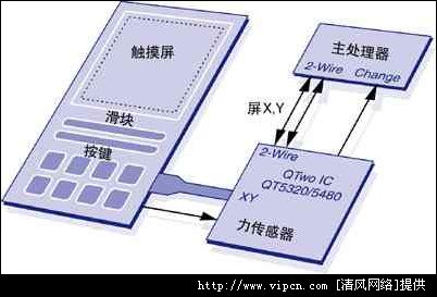 電容屏原理