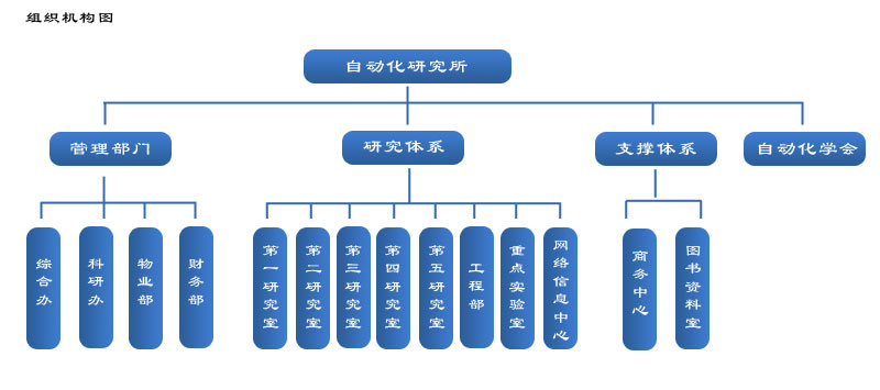 組織機構